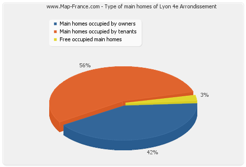 Type of main homes of Lyon 4e Arrondissement